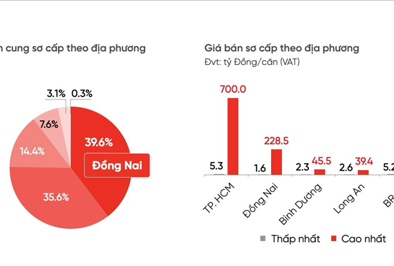 Thị trường nhà phố, biệt thự liền kề Tp.HCM: Đồng Nai liên tiếp dẫn đầu nguồn cung, giao dịch chủ yếu ở nhóm sản phẩm giá dưới 10 tỉ đồng/căn