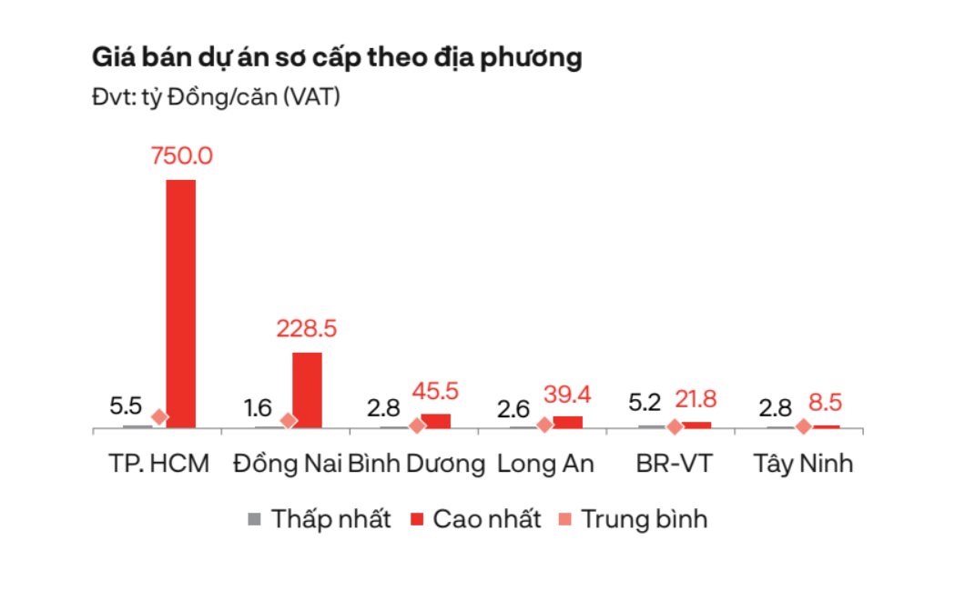 Giá nhà phố, biệt thự tại Đồng Nai đạt mức cao nhất gần 230 tỉ đồng/căn trong quý 2, nhưng sức cầu khu vực này tập trung chủ yếu dòng sản phẩm giá 6-8 tỉ đồng/căn. Nguồn: DKRA Group